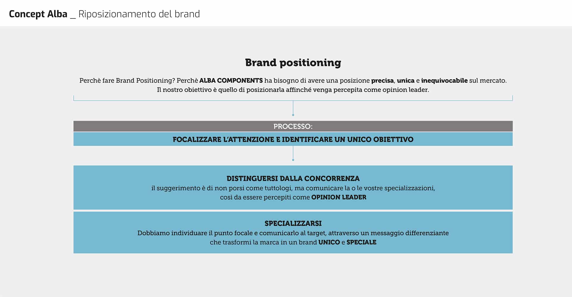 Riposizionamento del Brand