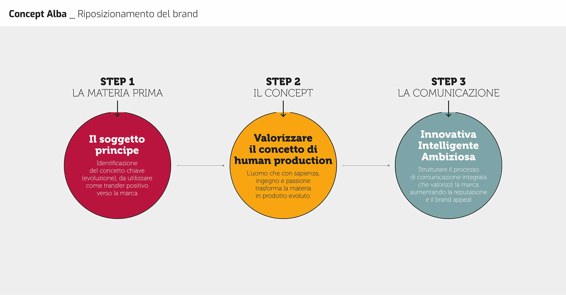 Riposizionamento del Brand