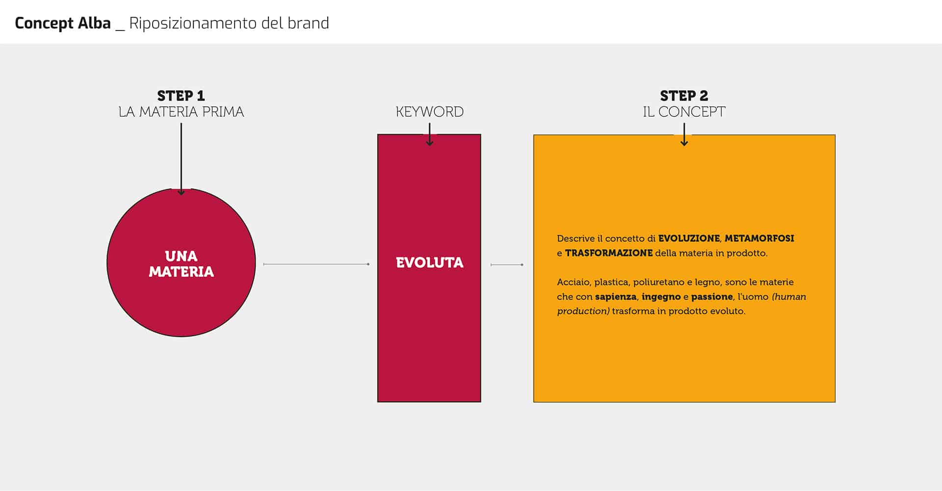 Riposizionamento del Brand