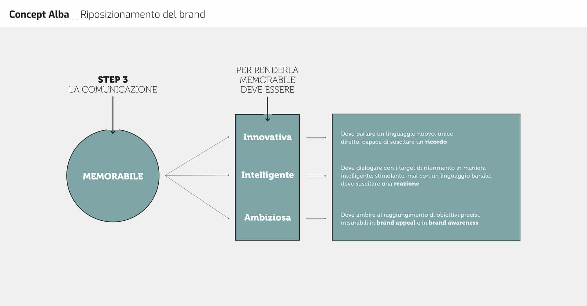 Riposizionamento del Brand