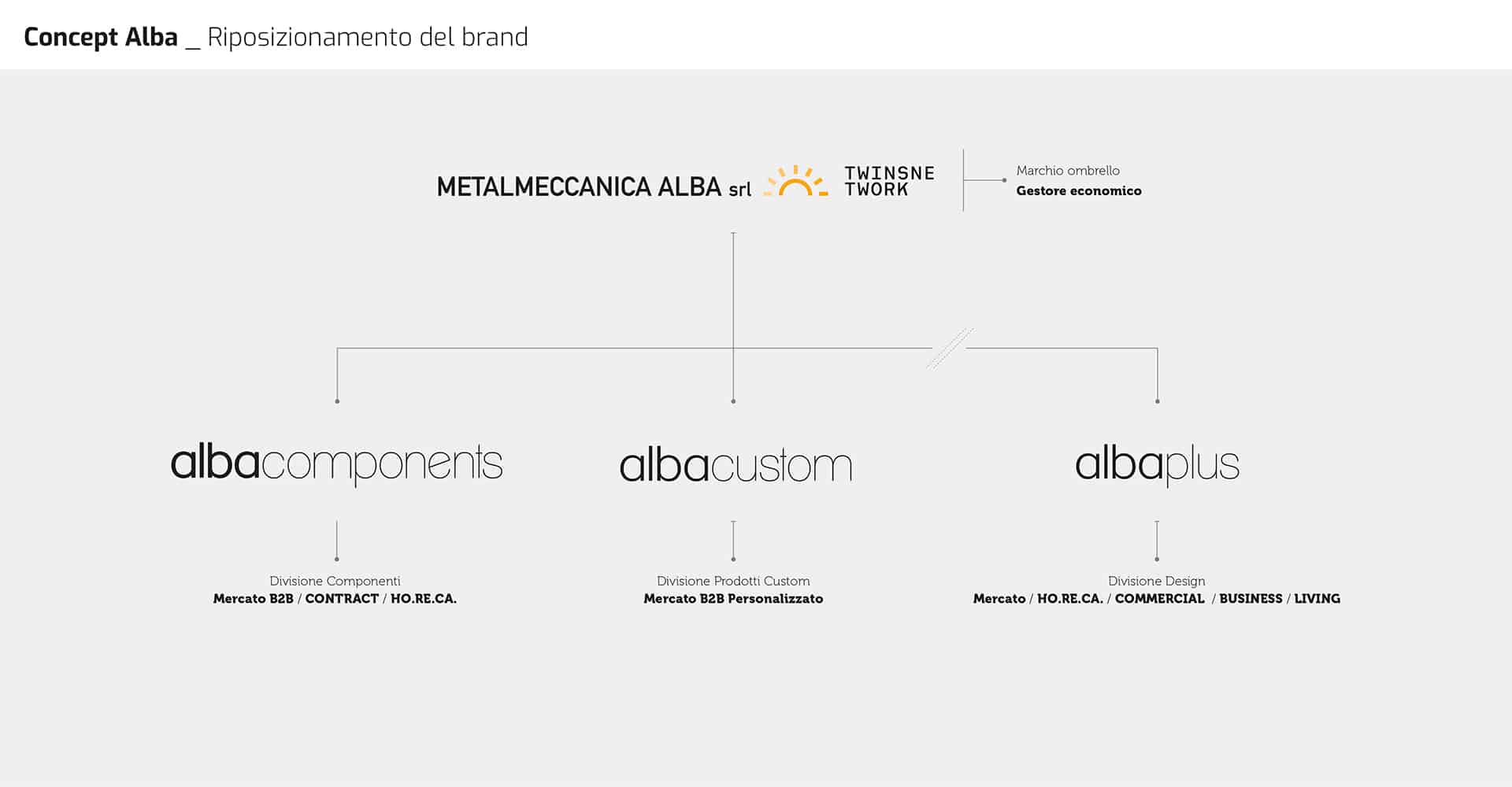 Riposizionamento del Brand